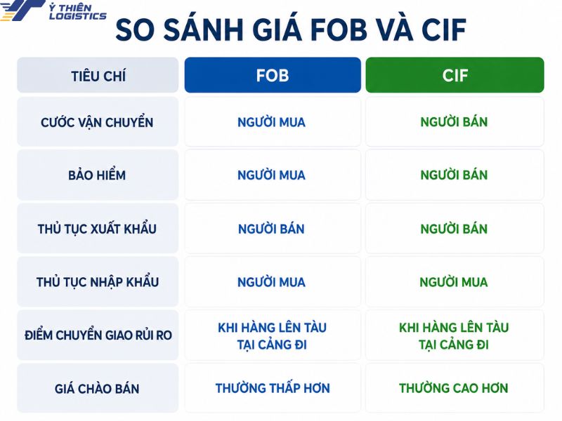 So sánh giá FOB và giá CIF
